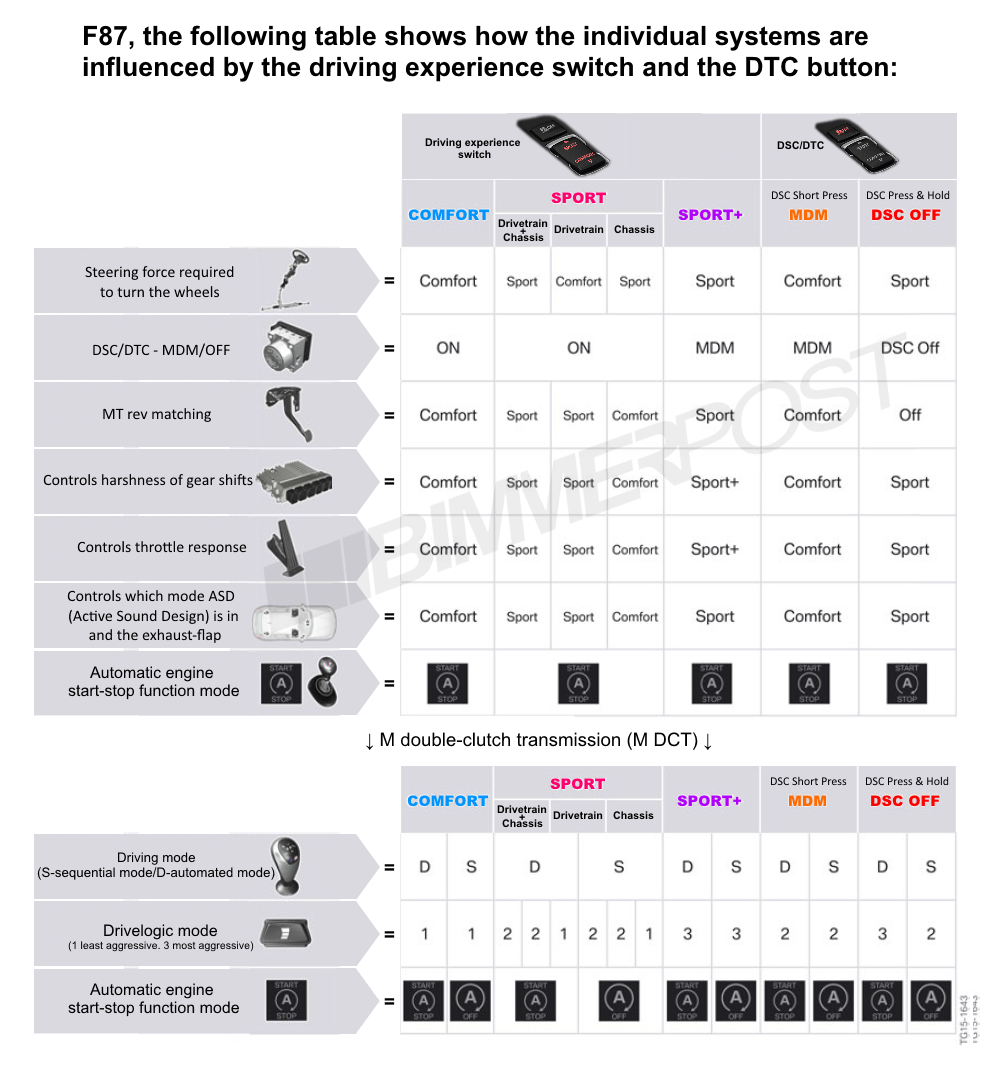 Name:  BMW-Drive-Modes-DTC-Chart.png
Views: 43788
Size:  373.3 KB