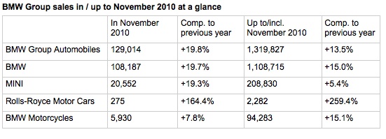 Name:  bmwnovember2010sales.jpg
Views: 1114
Size:  54.4 KB