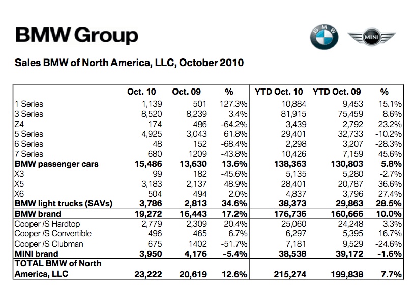 Name:  bmwsales.jpg
Views: 2845
Size:  185.1 KB