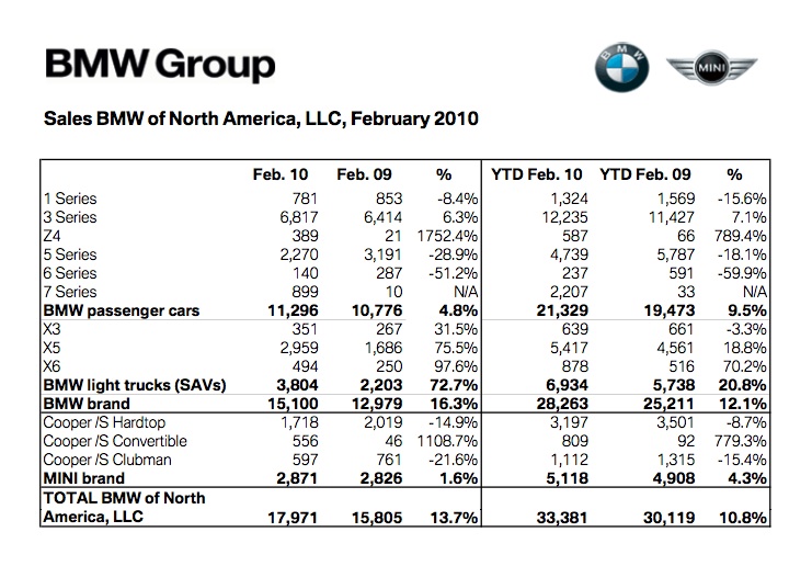 Name:  bmwsales.jpg
Views: 1928
Size:  137.5 KB